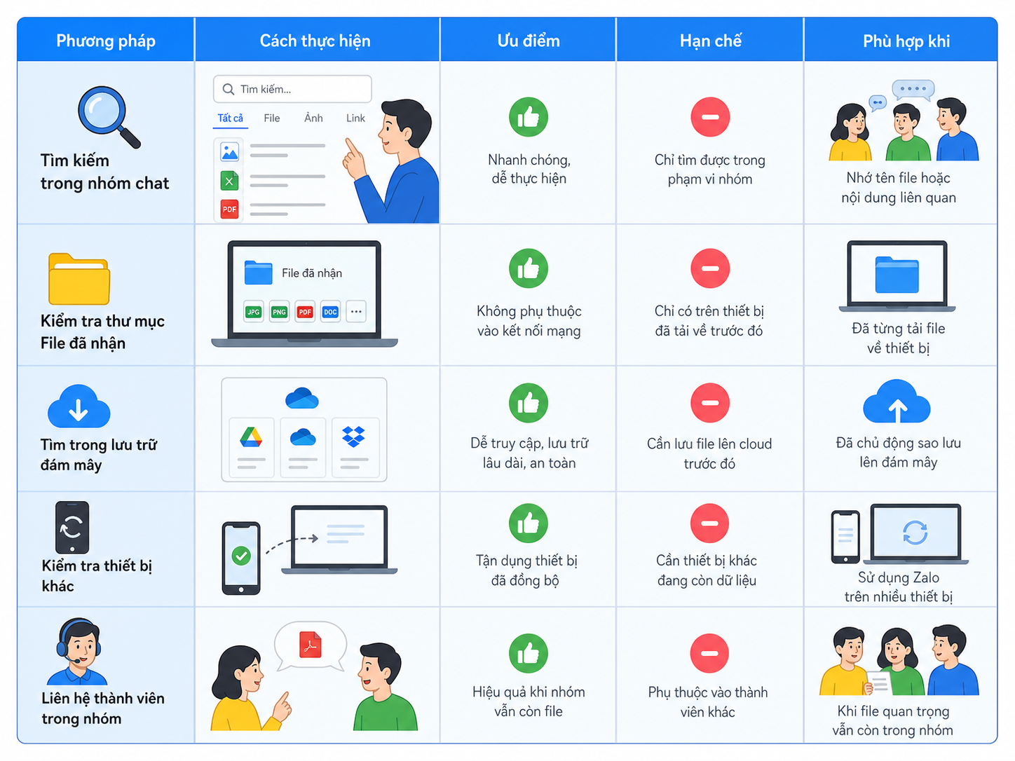 Cách khắc phục lỗi không mở được kho lưu trữ Zalo trong nhóm chat