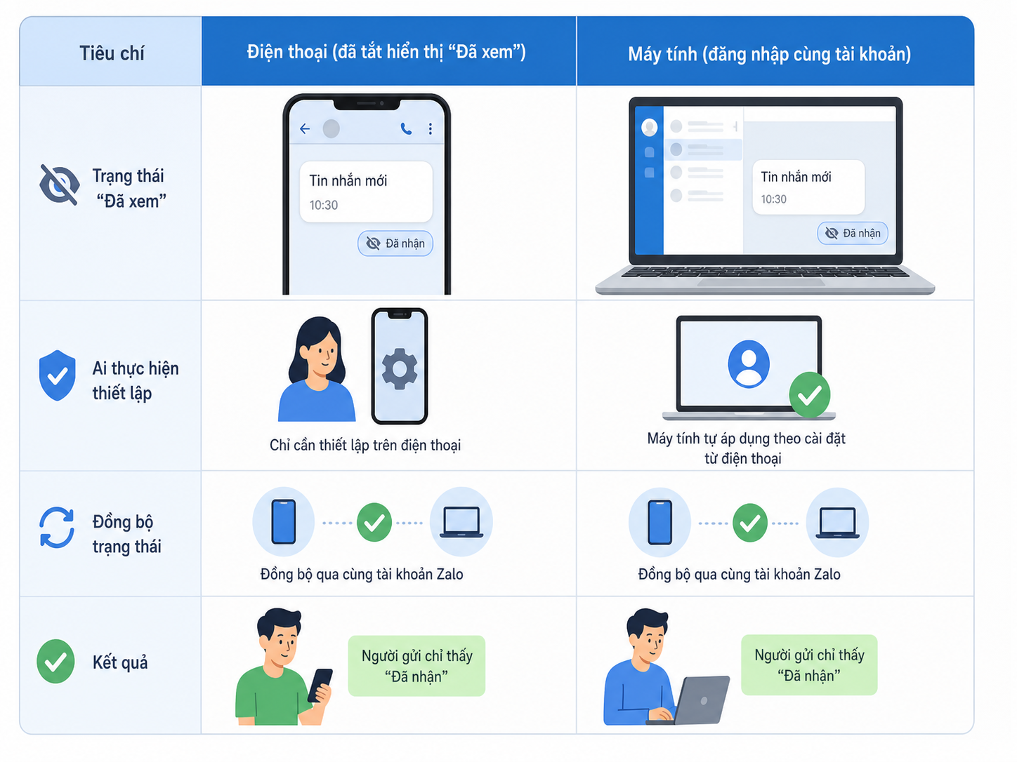 Cách đọc tin nhắn Zalo không hiện đã xem đơn giản nhất