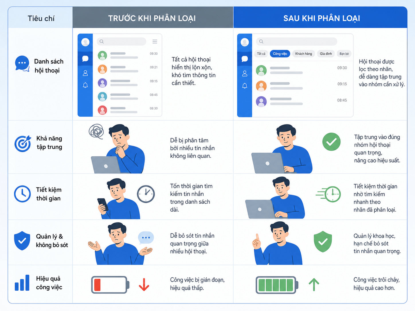 Cách phân loại hội thoại Zalo PC để quản lý tin nhắn